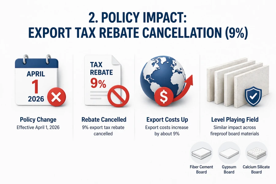 Minimalist infographic showing export tax rebate cancellation (9%) in 2026 with icons for policy change, rebate removed, export costs up, and level playing field across board materials.