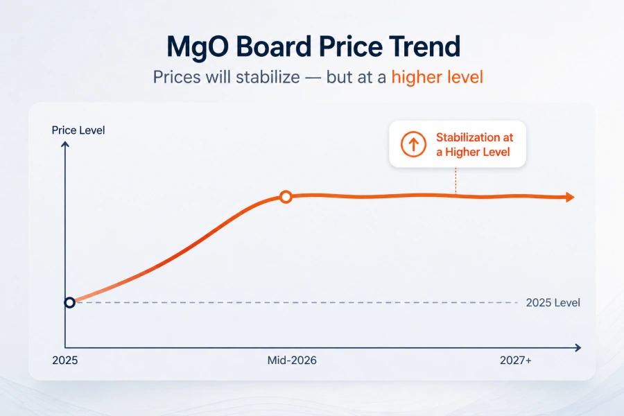 MgO board price trend showing a sharp increase in 2026 followed by stabilization at a higher level above the 2025 baseline